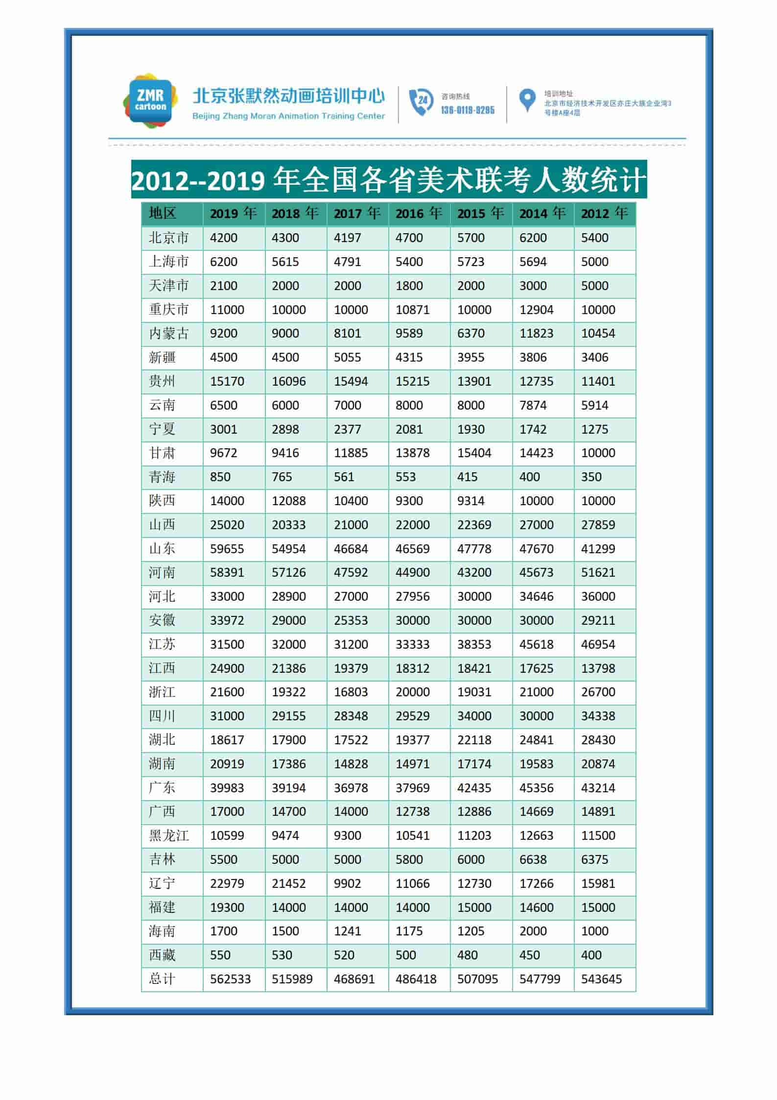 历年各省联考题目汇总以及2019年各省参加联考人数